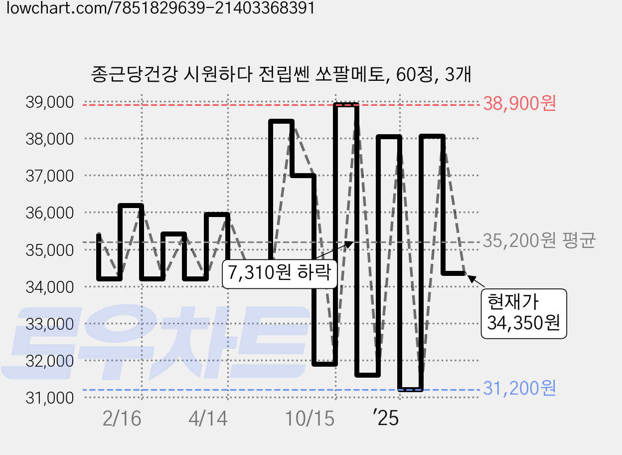 종근당건강 시원하다 전립쎈 쏘팔메토, 60정, 3개 가격 변동 차트, 현재가 34,350원, 관측 최저가 31,200원