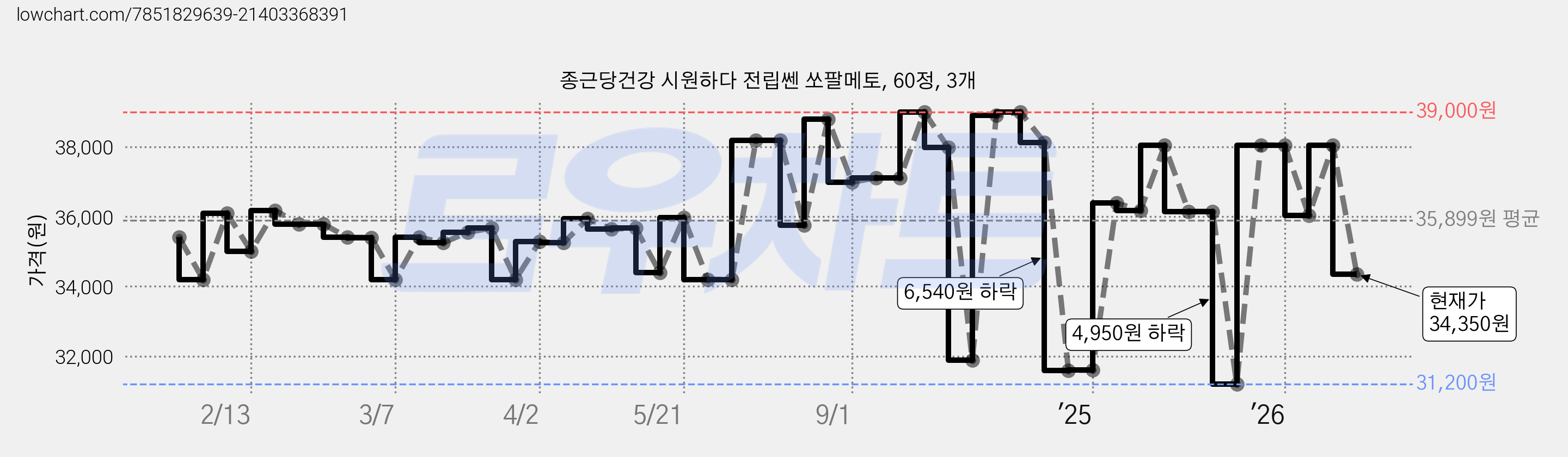 종근당건강 시원하다 전립쎈 쏘팔메토, 60정, 3개 가격 변동 차트, 현재가 34,350원, 관측 최저가 31,200원