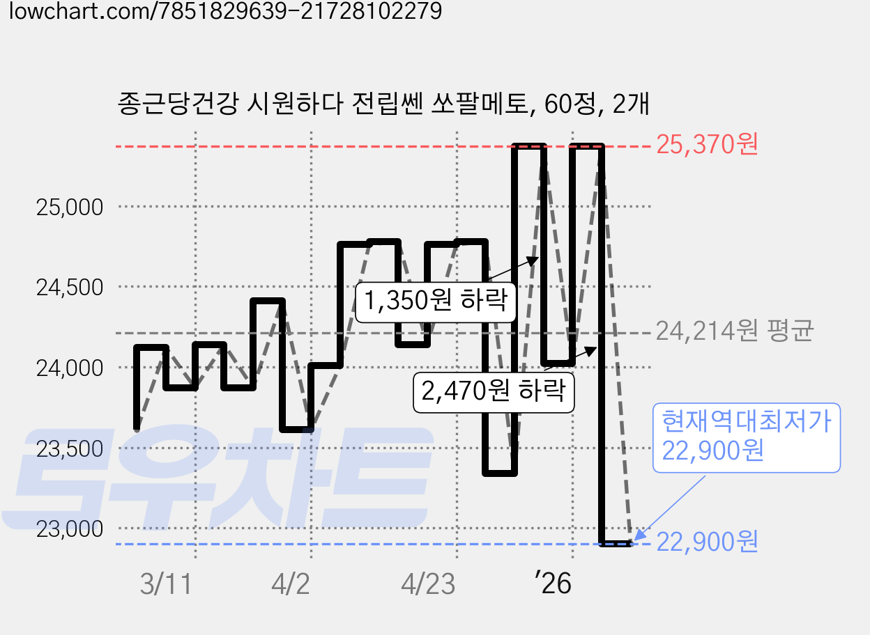 종근당건강 시원하다 전립쎈 쏘팔메토, 60정, 2개 가격 변동 차트, 현재가 22,900원, 역대최저가