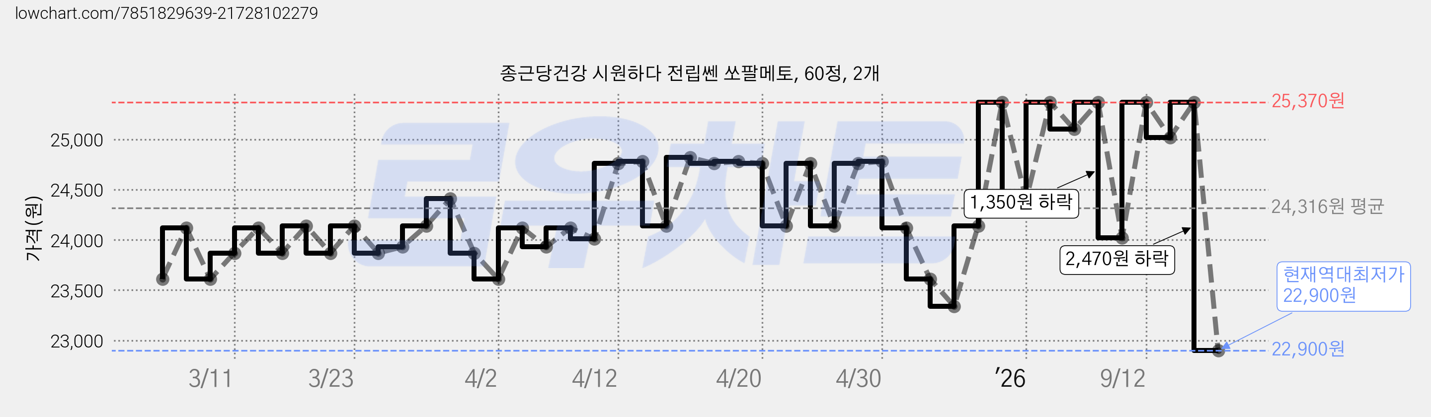 종근당건강 시원하다 전립쎈 쏘팔메토, 60정, 2개 가격 변동 차트, 현재가 22,900원, 역대최저가