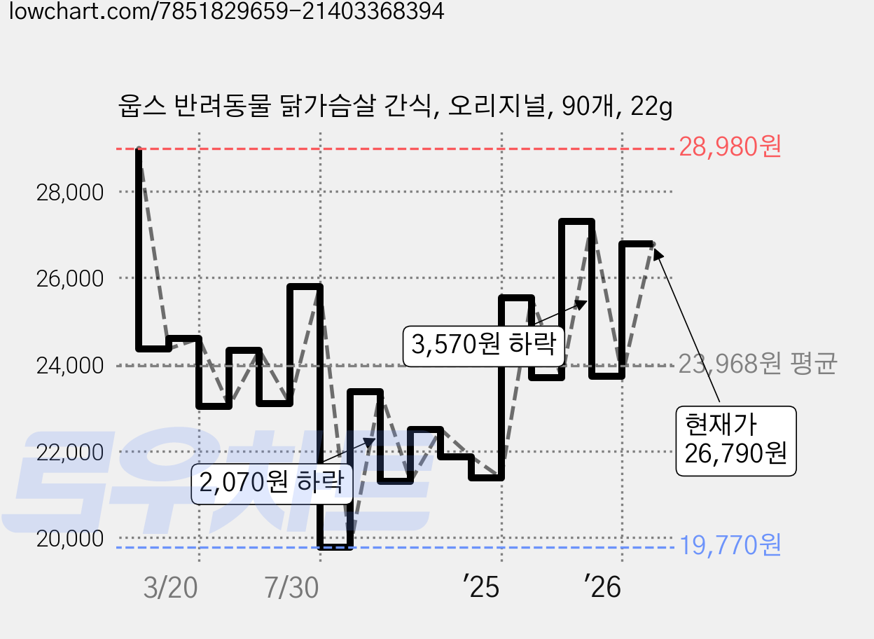 웁스 반려동물 닭가슴살 간식, 오리지널, 90개, 22g 가격 변동 차트, 현재가 26,790원, 관측 최저가 19,770원