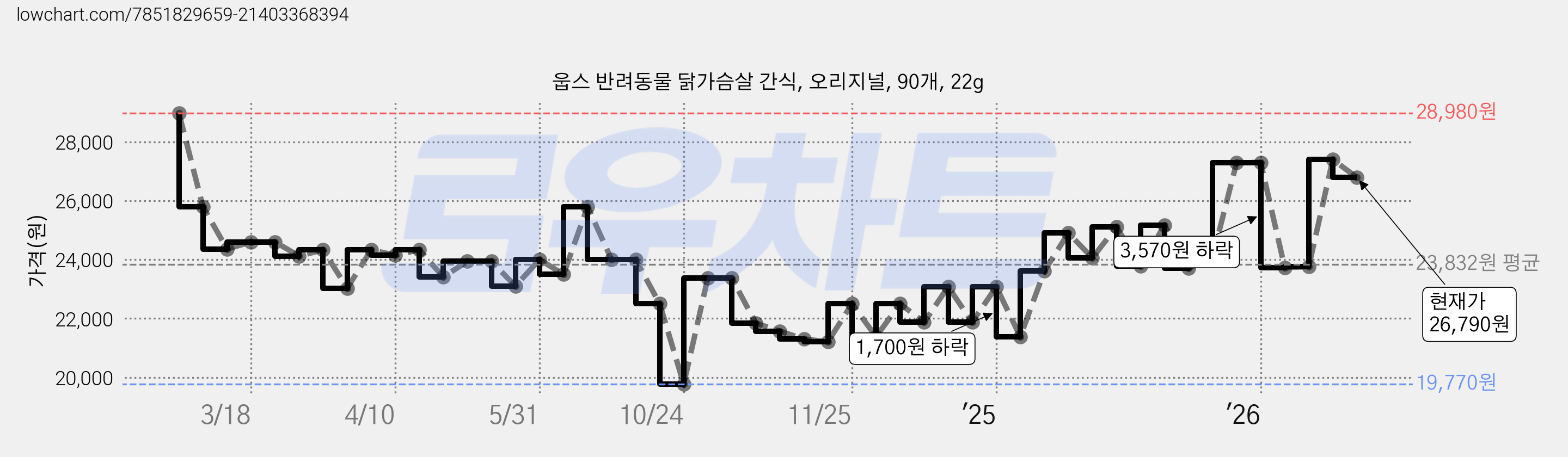 웁스 반려동물 닭가슴살 간식, 오리지널, 90개, 22g 가격 변동 차트, 현재가 26,790원, 관측 최저가 19,770원