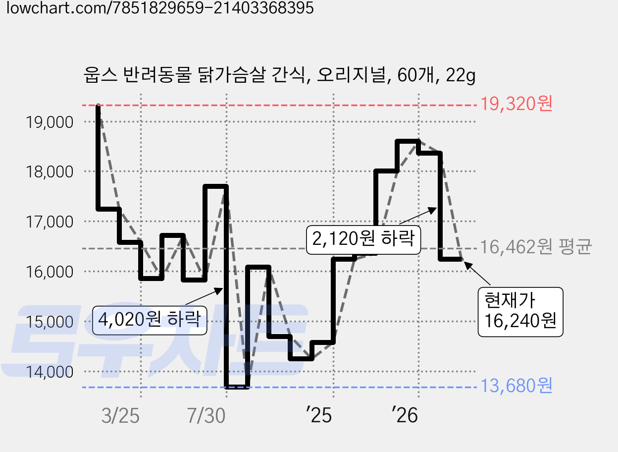 웁스 반려동물 닭가슴살 간식, 오리지널, 60개, 22g 가격 변동 차트, 현재가 16,240원, 관측 최저가 13,680원