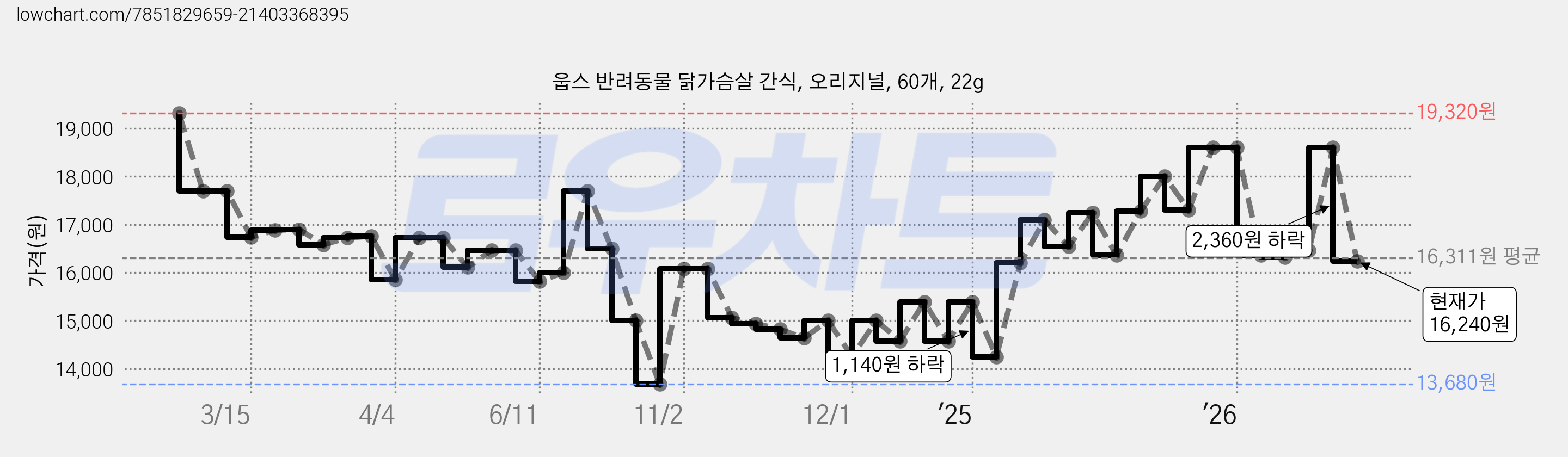 웁스 반려동물 닭가슴살 간식, 오리지널, 60개, 22g 가격 변동 차트, 현재가 16,240원, 관측 최저가 13,680원