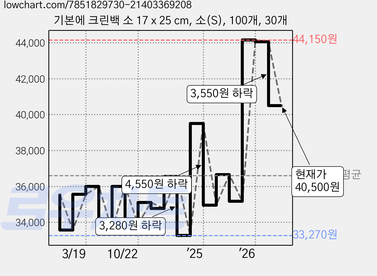 기본에 크린백 소 17 x 25 cm, 소(S), 100개, 30개 가격 변동 차트, 현재가 40,500원, 관측 최저가 33,240원