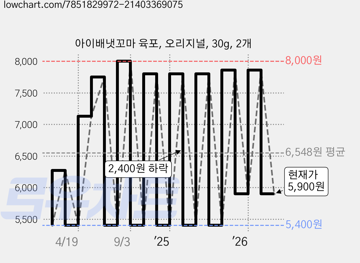 아이배냇꼬마 육포, 오리지널, 30g, 2개 가격 변동 차트, 현재가 5,900원, 관측 최저가 3,750원