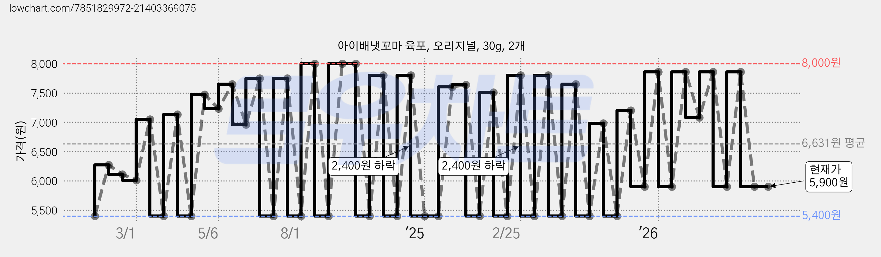 아이배냇꼬마 육포, 오리지널, 30g, 2개 가격 변동 차트, 현재가 5,900원, 관측 최저가 3,750원