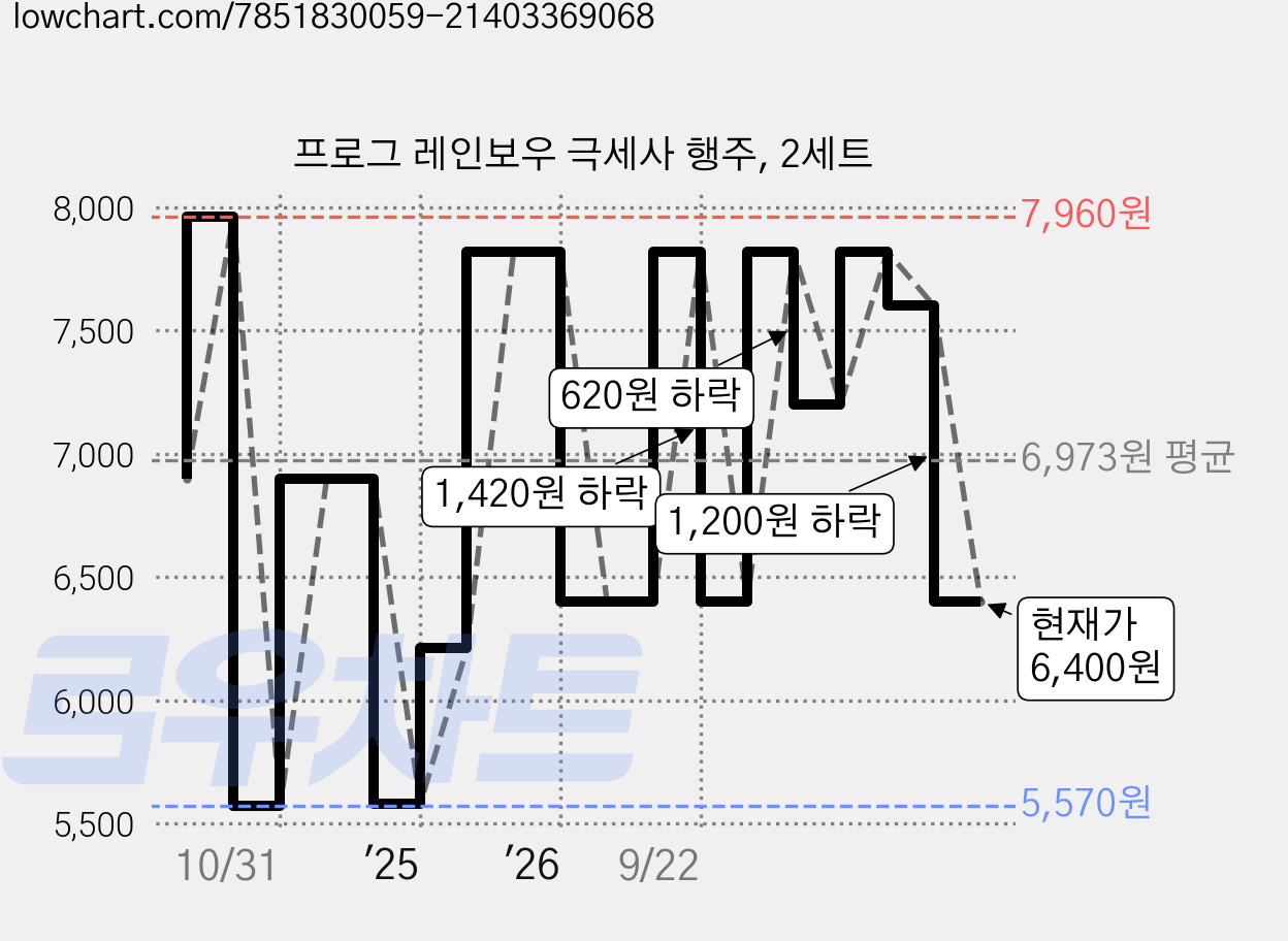 프로그 레인보우 극세사 행주, 2세트 가격 변동 차트, 현재가 6,400원, 관측 최저가 4,990원