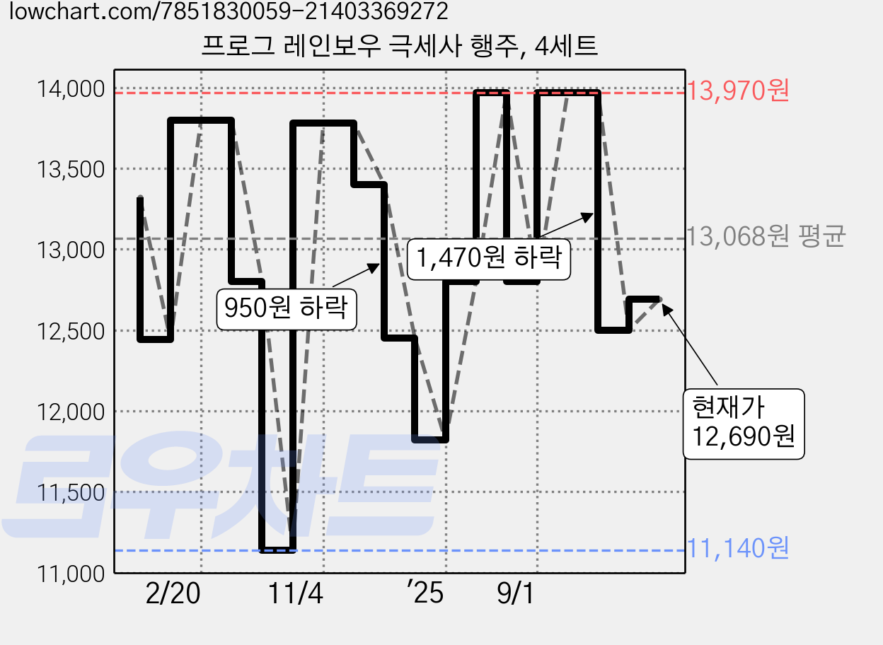 프로그 레인보우 극세사 행주, 4세트 가격 변동 차트, 현재가 12,690원, 관측 최저가 10,700원