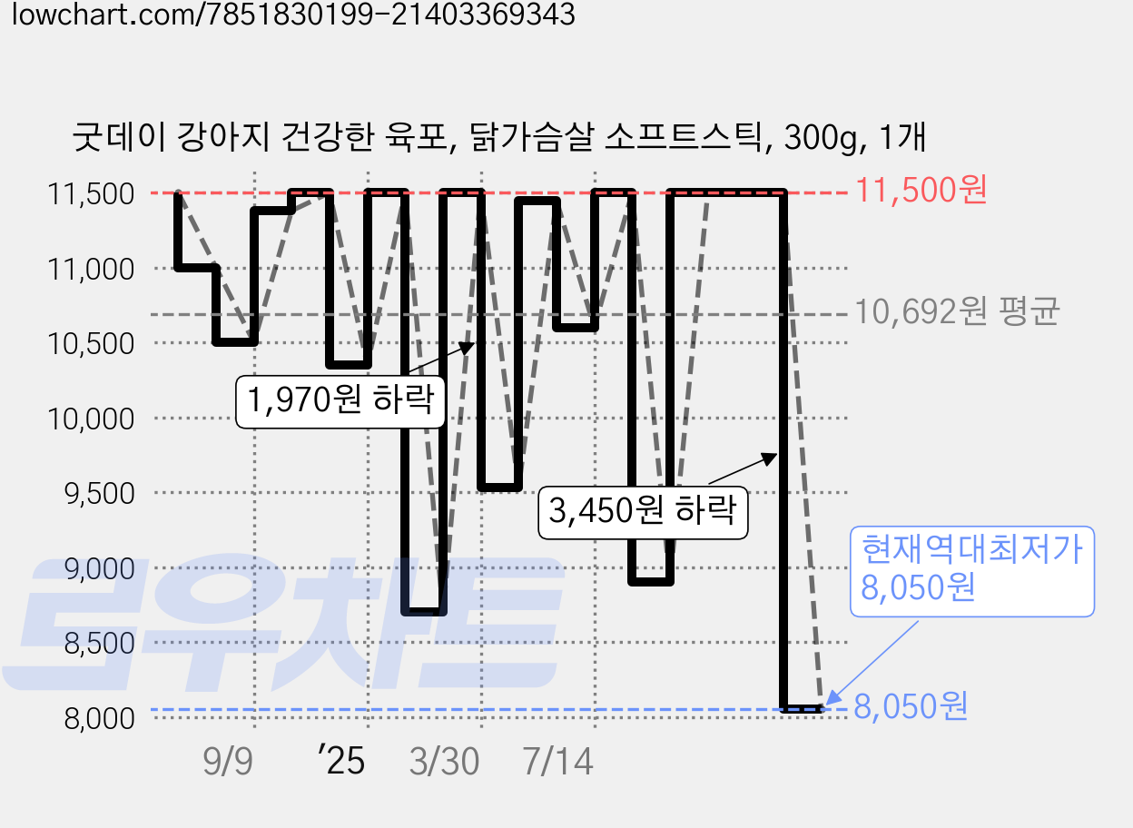 굿데이 강아지 건강한 육포, 닭가슴살 소프트스틱, 300g, 1개 가격 변동 차트, 현재가 8,050원, 역대최저가
