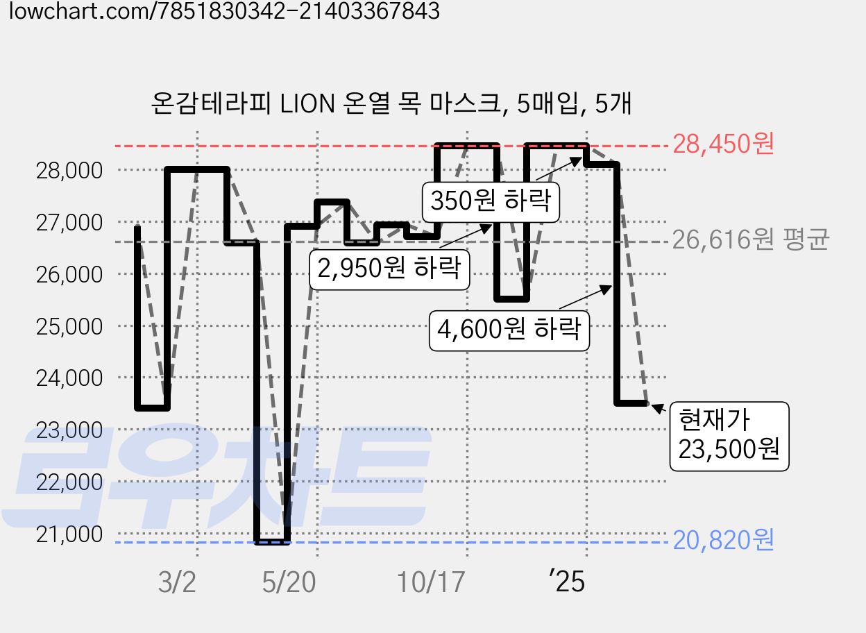 온감테라피 LION 온열 목 마스크, 5매입, 5개 가격 변동 차트, 현재가 23,500원, 관측 최저가 20,720원