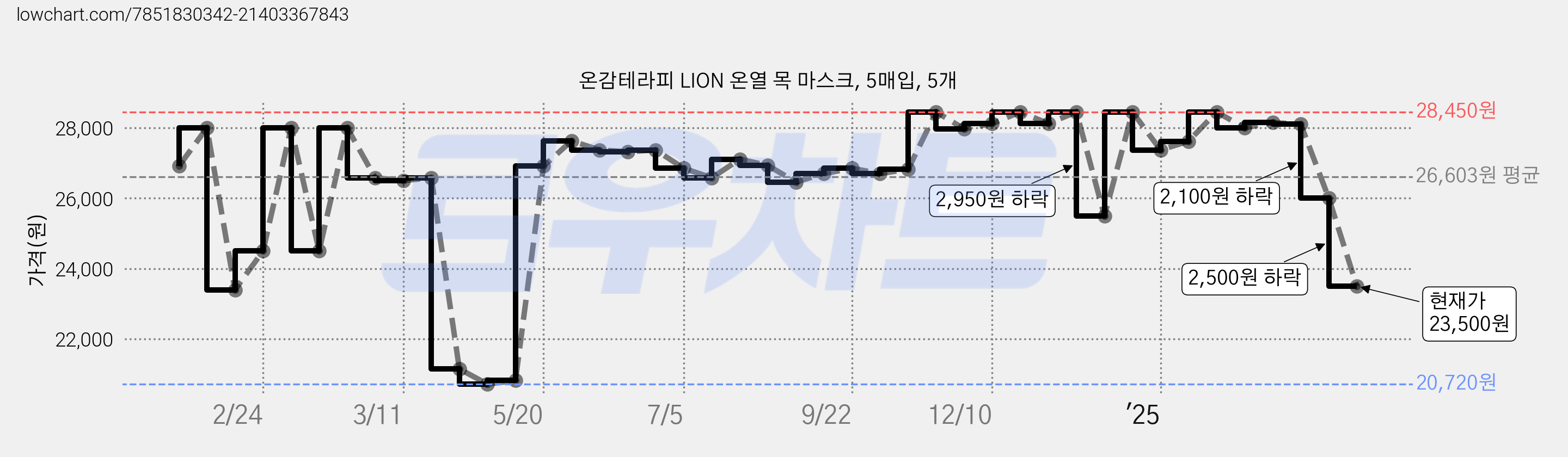 온감테라피 LION 온열 목 마스크, 5매입, 5개 가격 변동 차트, 현재가 23,500원, 관측 최저가 20,720원