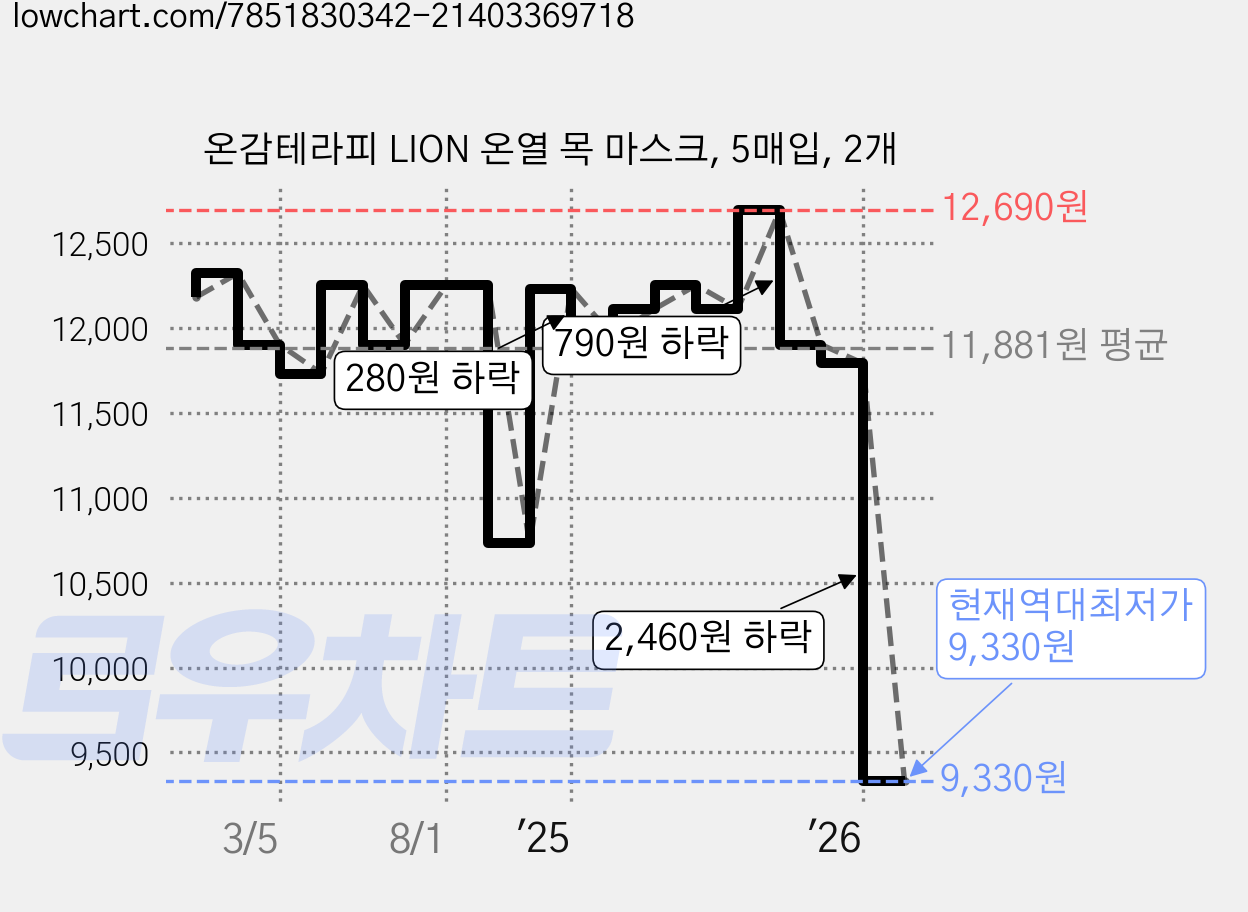 온감테라피 LION 온열 목 마스크, 5매입, 2개 가격 변동 차트, 현재가 9,330원, 역대최저가