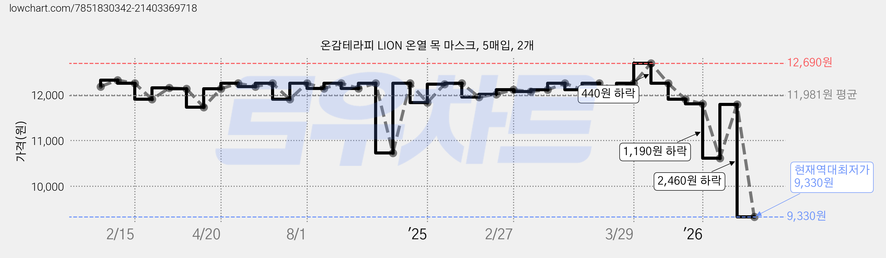 온감테라피 LION 온열 목 마스크, 5매입, 2개 가격 변동 차트, 현재가 9,330원, 역대최저가