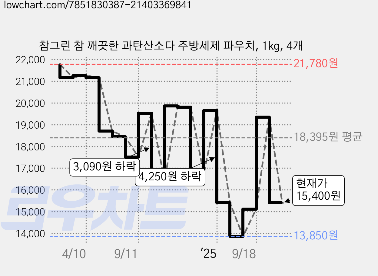 참그린 참 깨끗한 과탄산소다 주방세제 파우치, 1kg, 4개 가격 변동 차트, 현재가 15,400원, 관측 최저가 13,850원