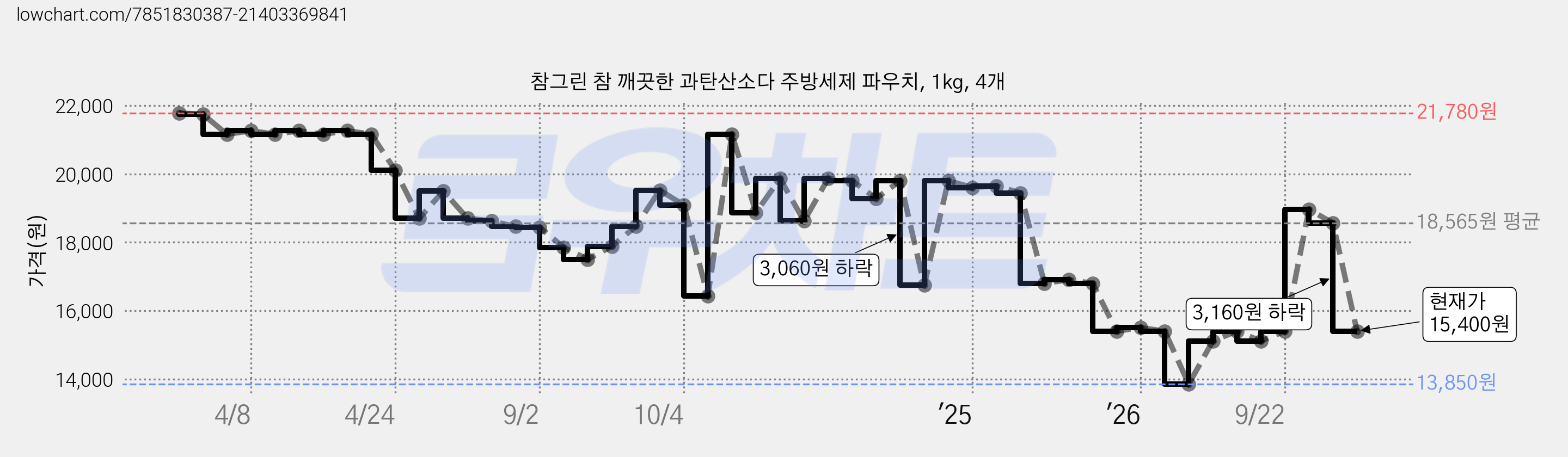 참그린 참 깨끗한 과탄산소다 주방세제 파우치, 1kg, 4개 가격 변동 차트, 현재가 15,400원, 관측 최저가 13,850원
