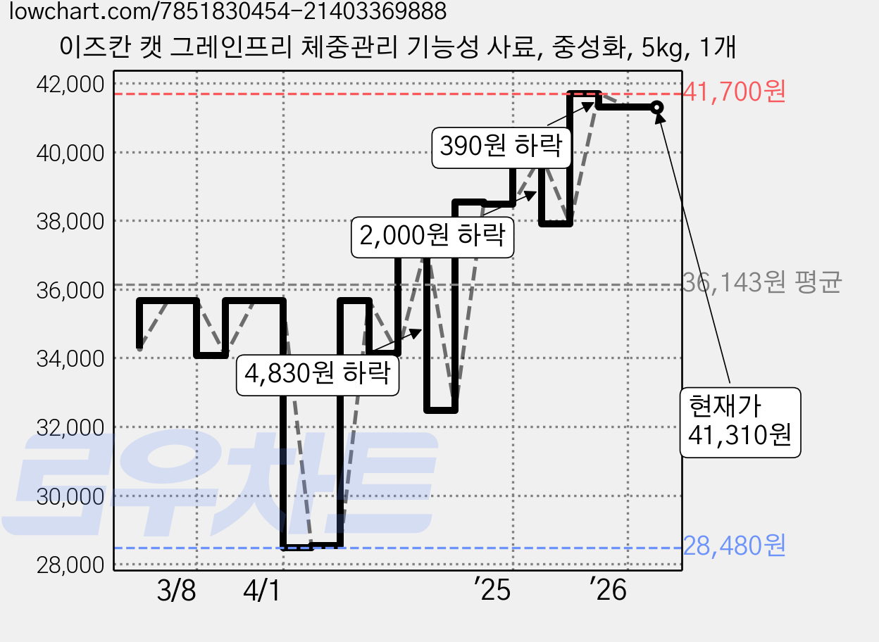 이즈칸 캣 그레인프리 체중관리 기능성 사료, 중성화, 5kg, 1개 가격 변동 차트, 현재가 41,310원, 관측 최저가 28,160원