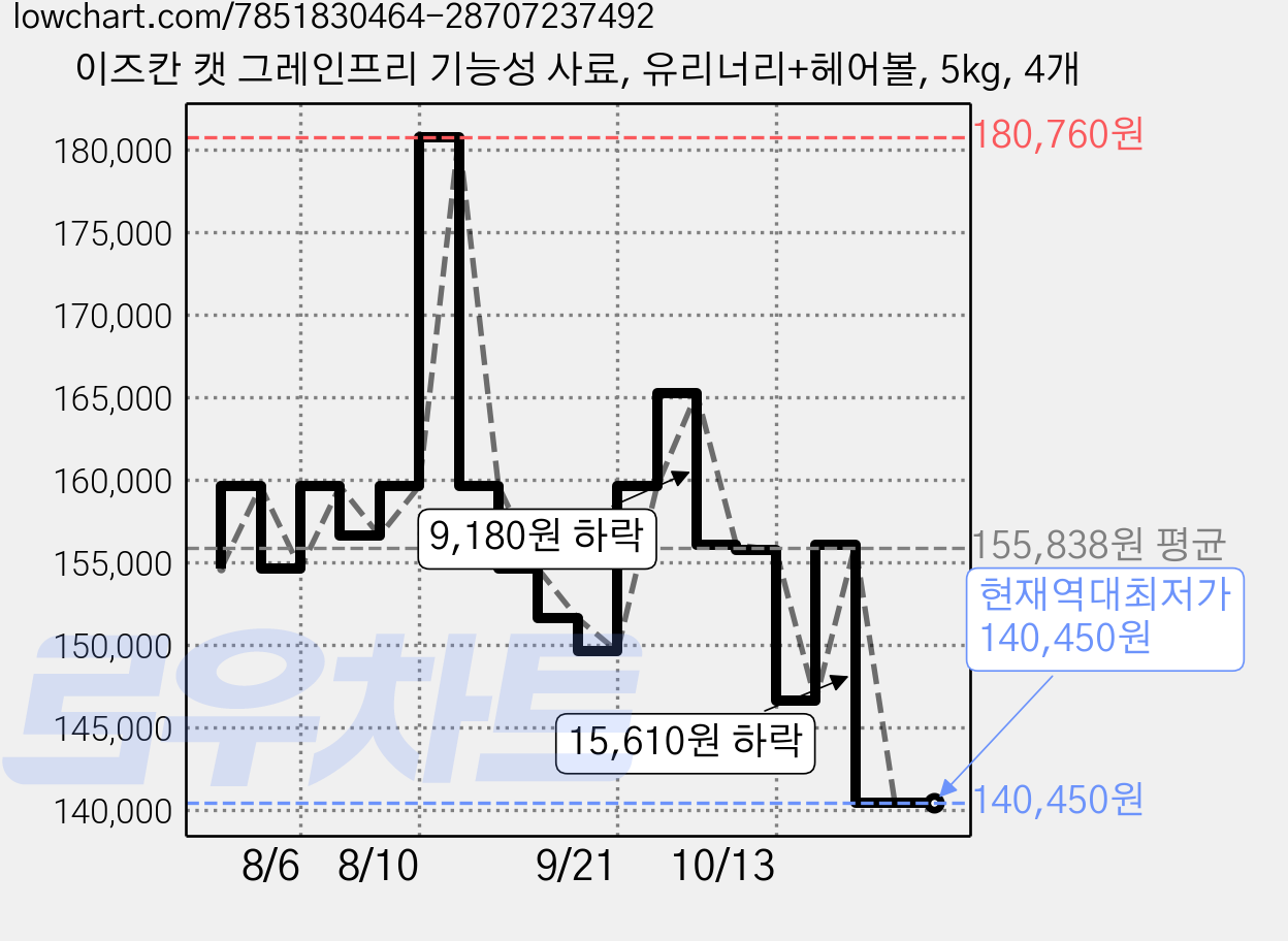 이즈칸 캣 그레인프리 기능성 사료, 유리너리+헤어볼, 5kg, 4개 가격 변동 차트, 현재가 140,450원, 역대최저가