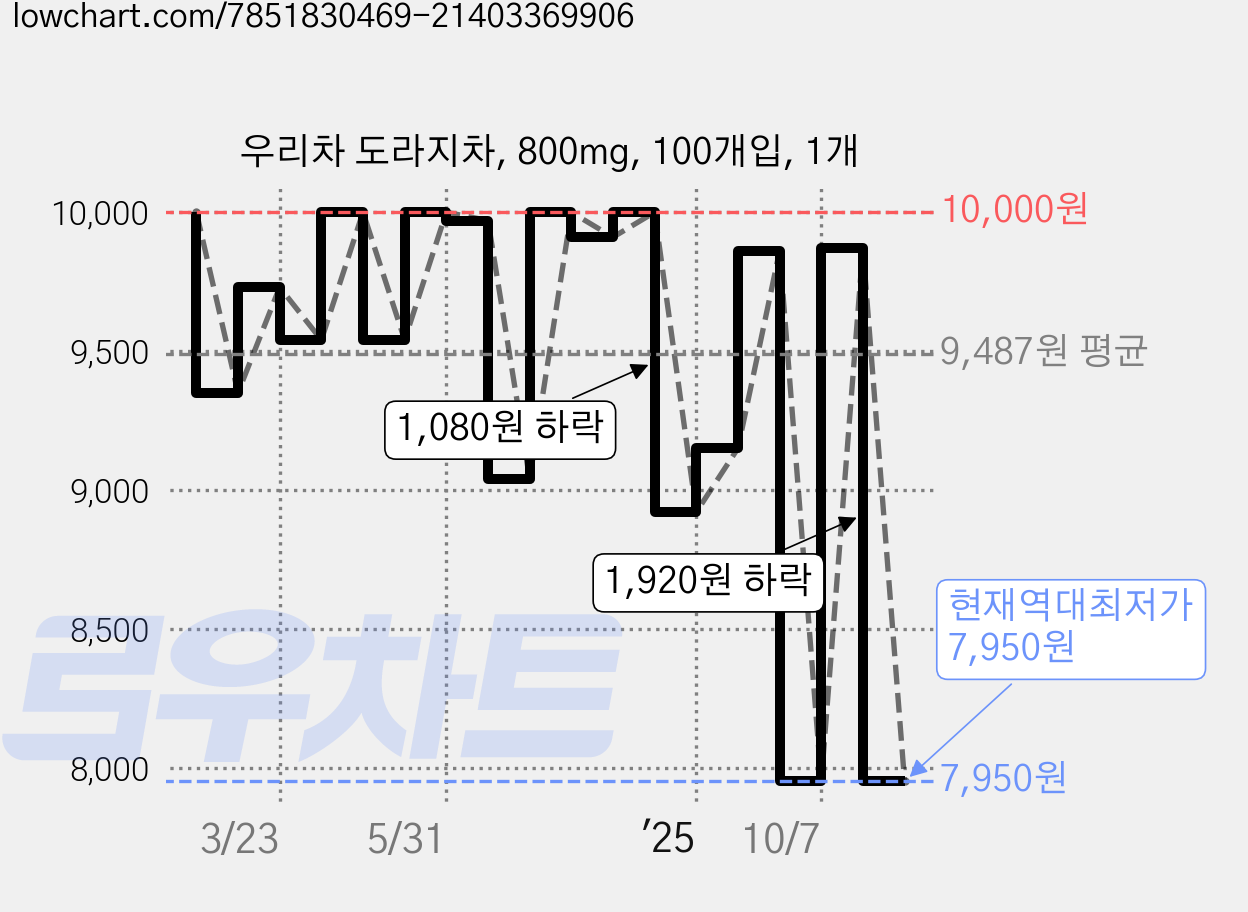 우리차 도라지차, 800mg, 100개입, 1개 가격 변동 차트, 현재가 7,950원, 역대최저가