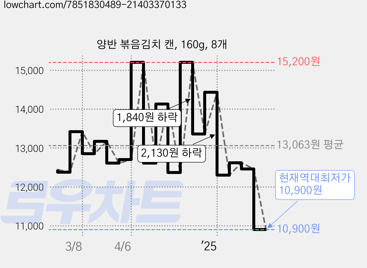 양반 볶음김치 캔, 160g, 8개 가격 변동 차트, 현재가 10,900원, 역대최저가