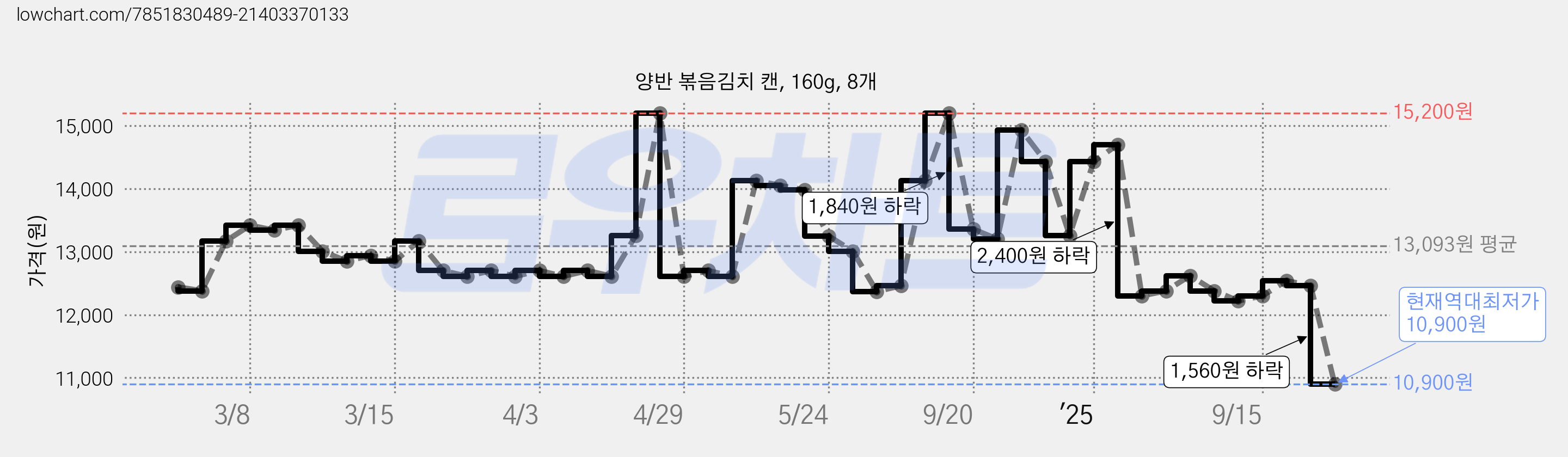 양반 볶음김치 캔, 160g, 8개 가격 변동 차트, 현재가 10,900원, 역대최저가