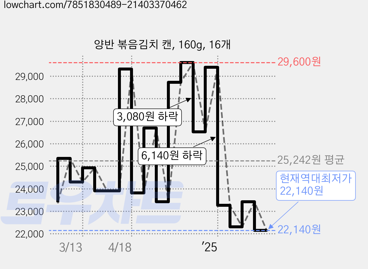 양반 볶음김치 캔, 160g, 16개 가격 변동 차트, 현재가 22,140원, 역대최저가