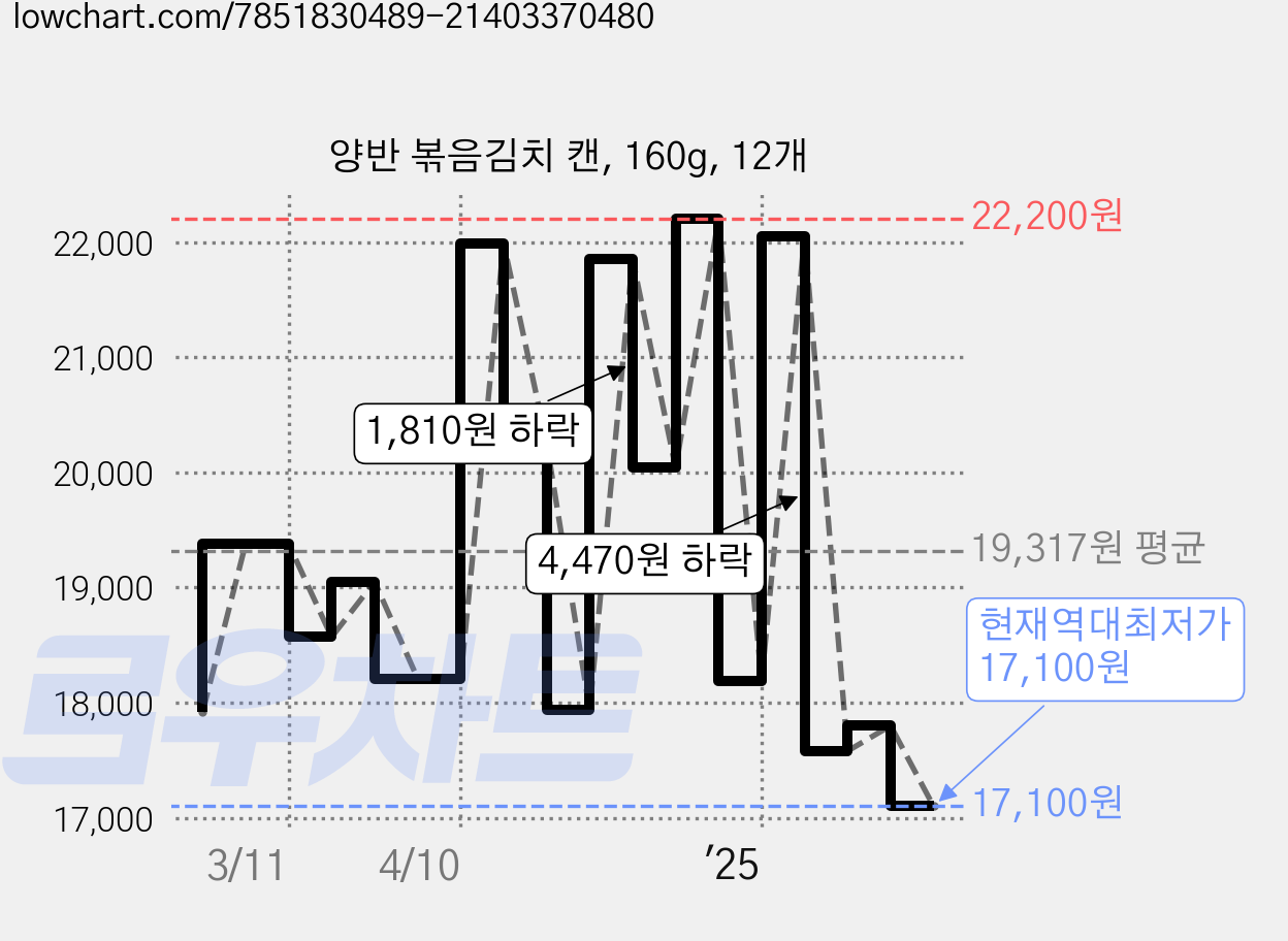 양반 볶음김치 캔, 160g, 12개 가격 변동 차트, 현재가 17,100원, 역대최저가