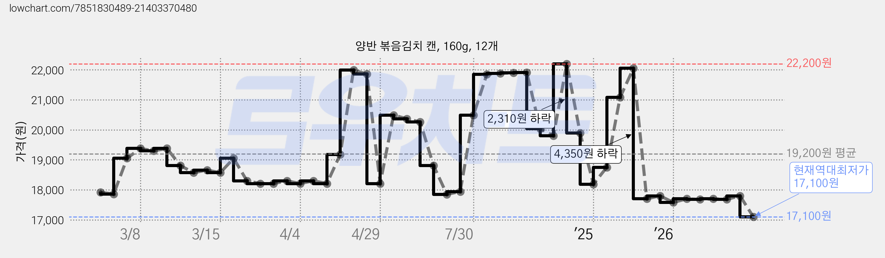 양반 볶음김치 캔, 160g, 12개 가격 변동 차트, 현재가 17,100원, 역대최저가