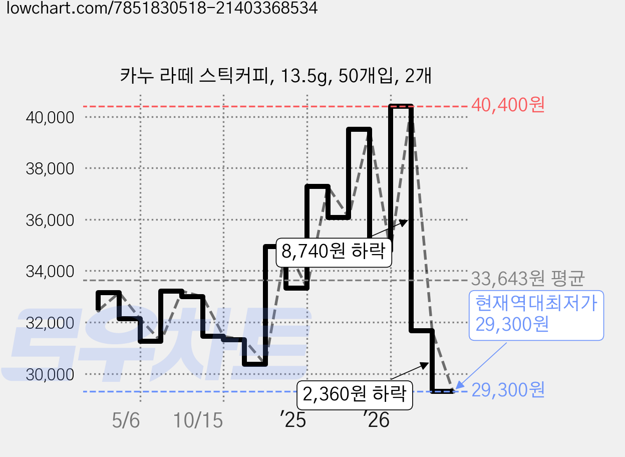 카누 라떼 스틱커피, 13.5g, 50개입, 2개 가격 변동 차트, 현재가 29,300원, 역대최저가