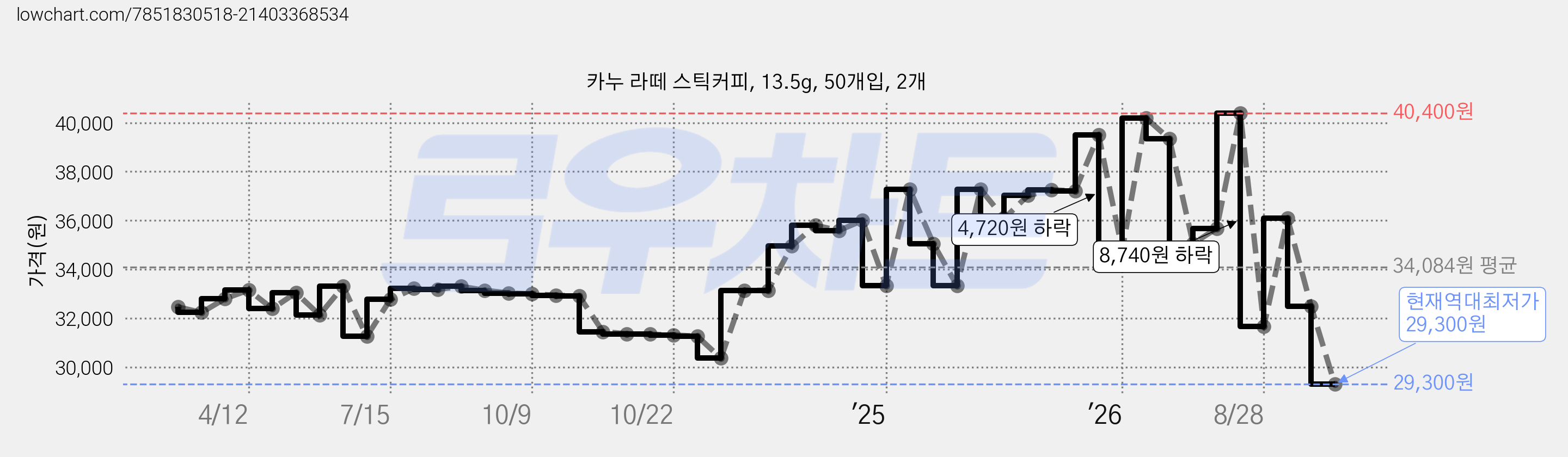 카누 라떼 스틱커피, 13.5g, 50개입, 2개 가격 변동 차트, 현재가 29,300원, 역대최저가