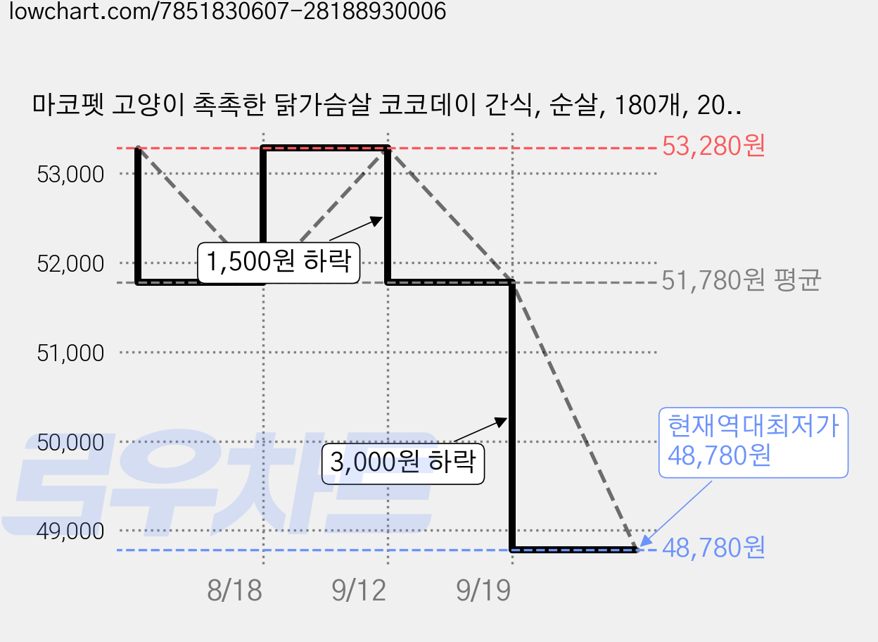 마코펫 고양이 촉촉한 닭가슴살 코코데이 간식, 순살, 180개, 20g 가격 변동 차트, 현재가 48,780원, 역대최저가