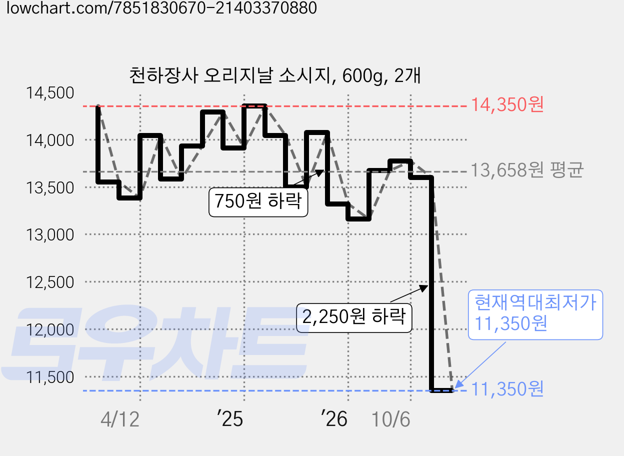 천하장사 오리지날 소시지, 600g, 2개 가격 변동 차트, 현재가 11,350원, 역대최저가