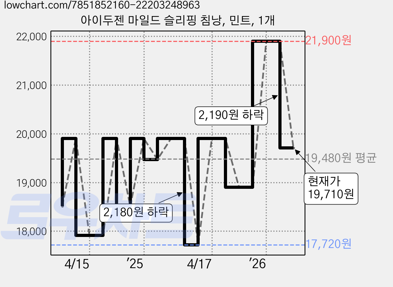 아이두젠 마일드 슬리핑 침낭, 민트, 1개 가격 변동 차트, 현재가 19,710원, 관측 최저가 17,720원