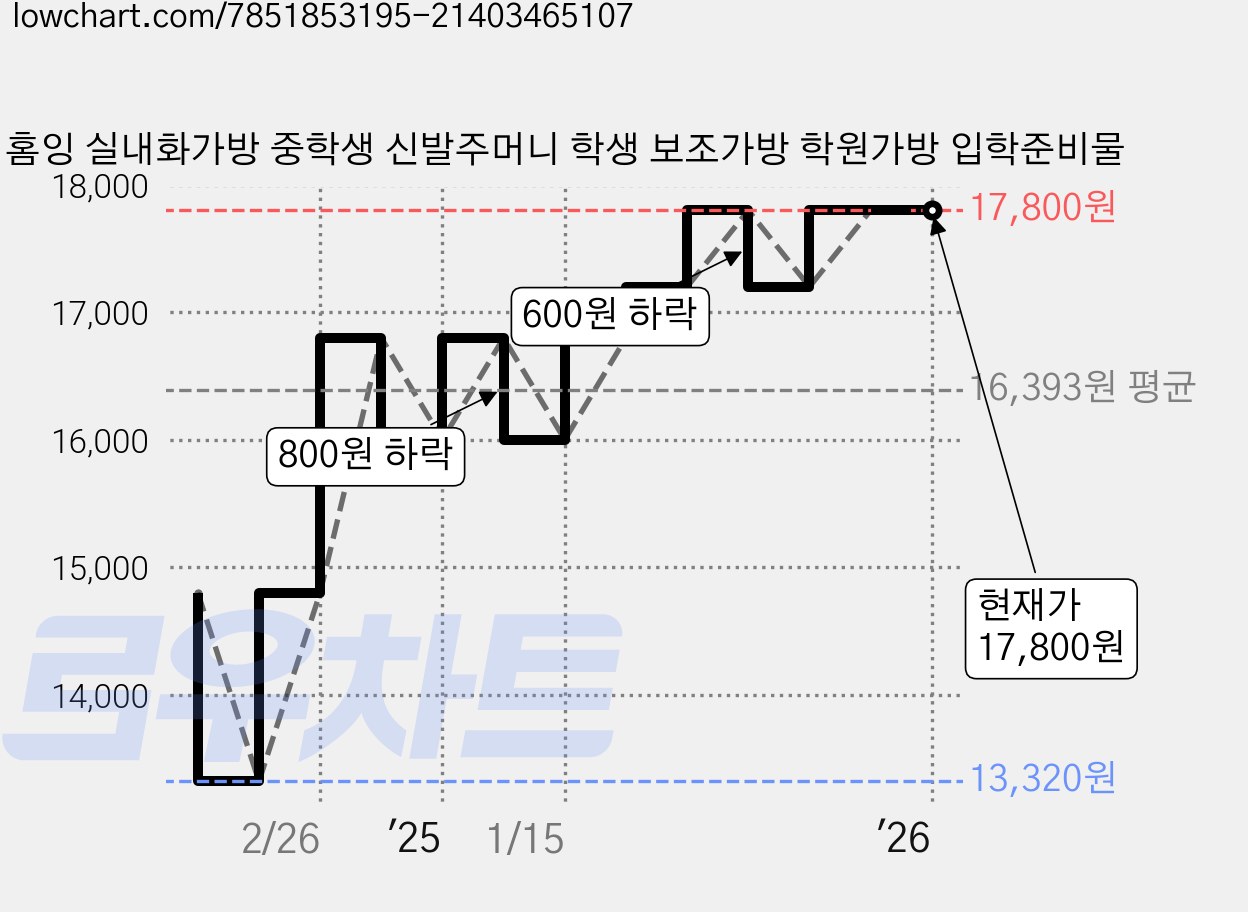 홈잉 실내화가방 중학생 신발주머니 학생 보조가방 학원가방 입학준비물 가격 변동 차트, 현재가 17,800원, 역대최저가