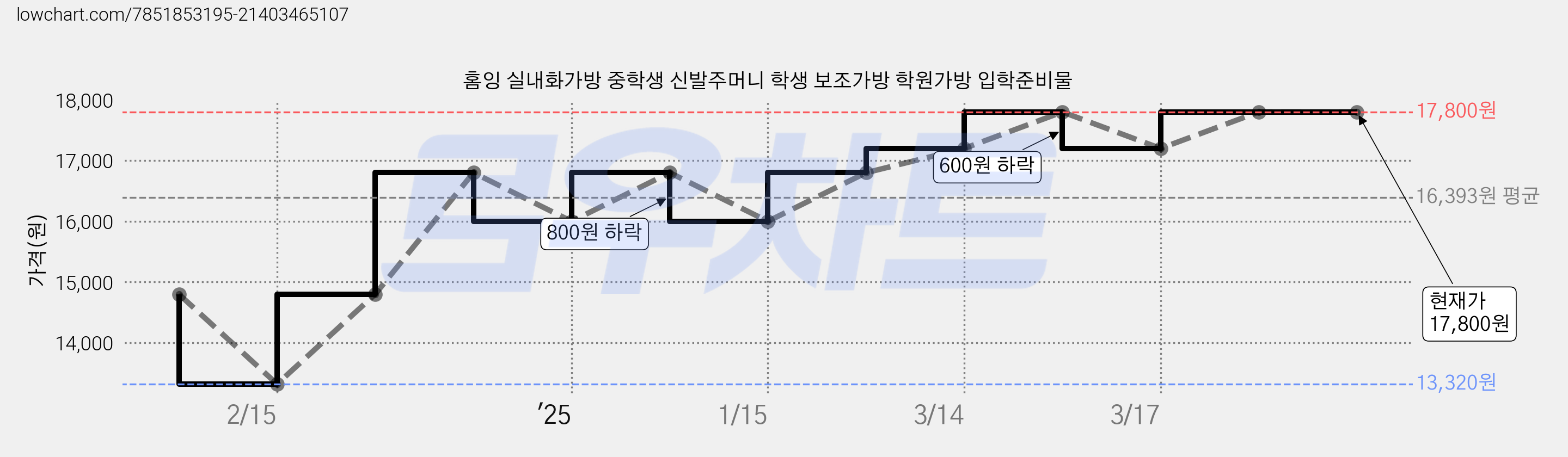 홈잉 실내화가방 중학생 신발주머니 학생 보조가방 학원가방 입학준비물 가격 변동 차트, 현재가 17,800원, 역대최저가