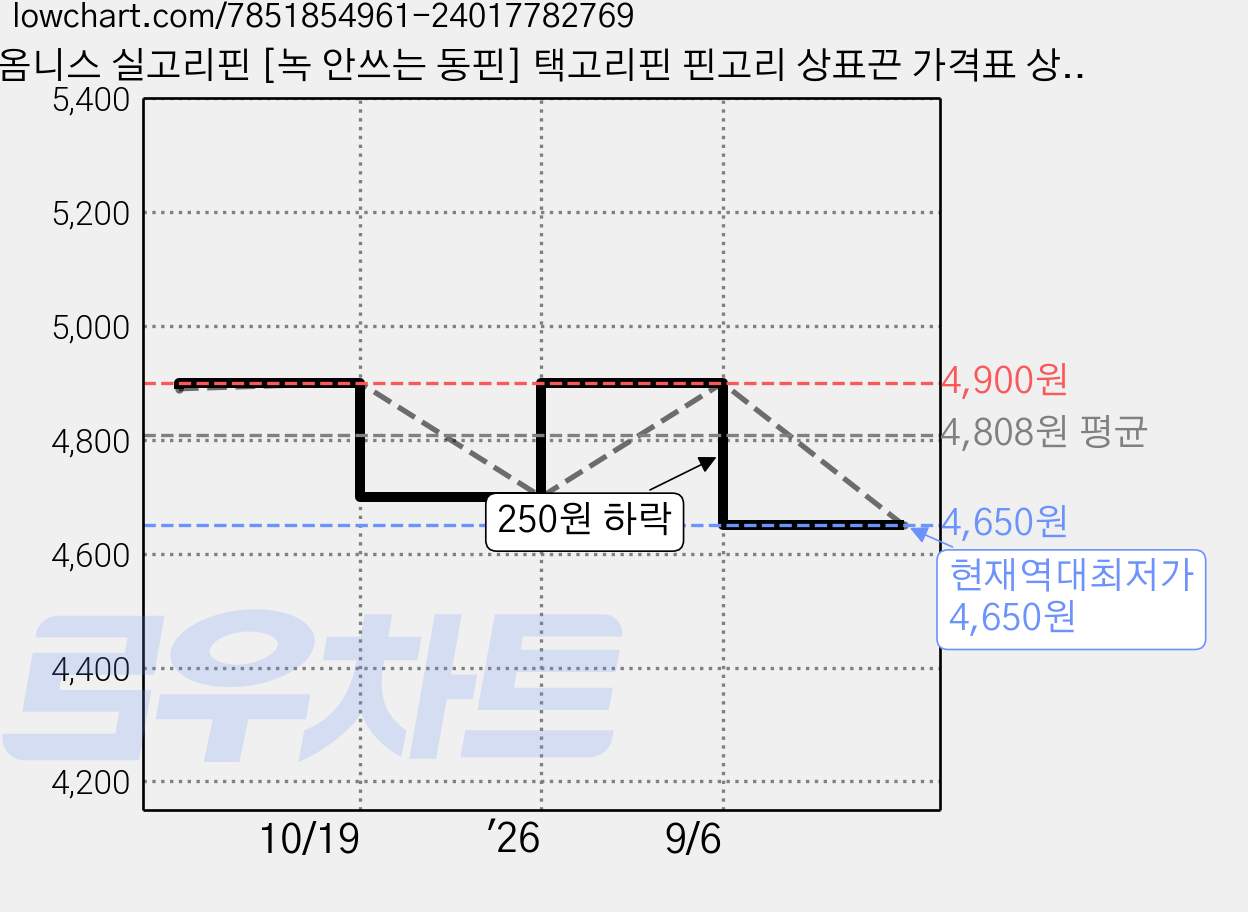 옴니스 실고리핀 [녹 안쓰는 동핀] 택고리핀 핀고리 상표끈 가격표 상표끈, 100개, 블랙실-골드핀 가격 변동 차트, 현재가 4,650원, 역대최저가