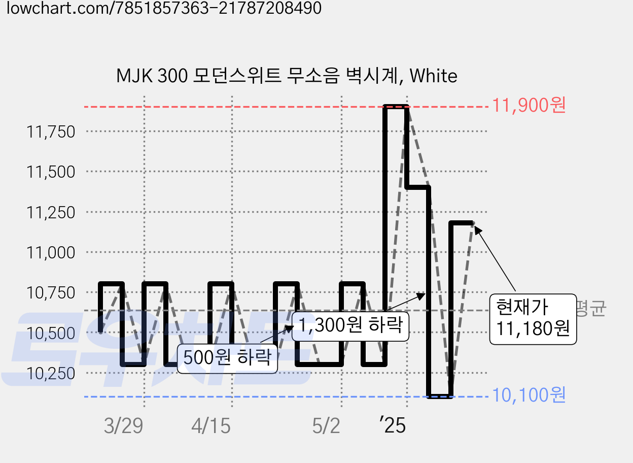 MJK 300 모던스위트 무소음 벽시계, White 가격 변동 차트, 현재가 11,180원, 관측 최저가 10,100원