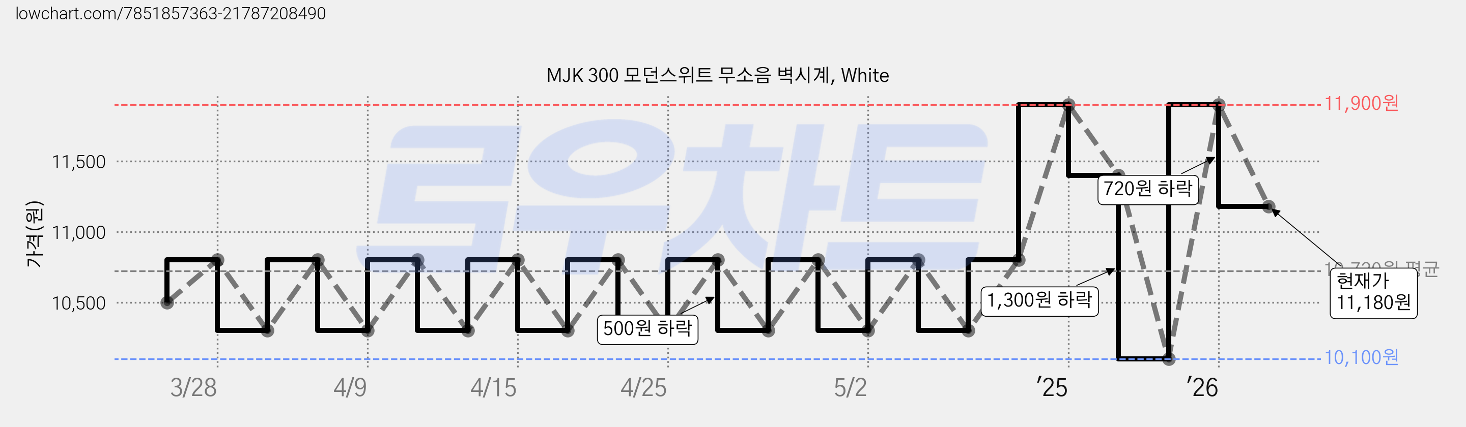 MJK 300 모던스위트 무소음 벽시계, White 가격 변동 차트, 현재가 11,180원, 관측 최저가 10,100원