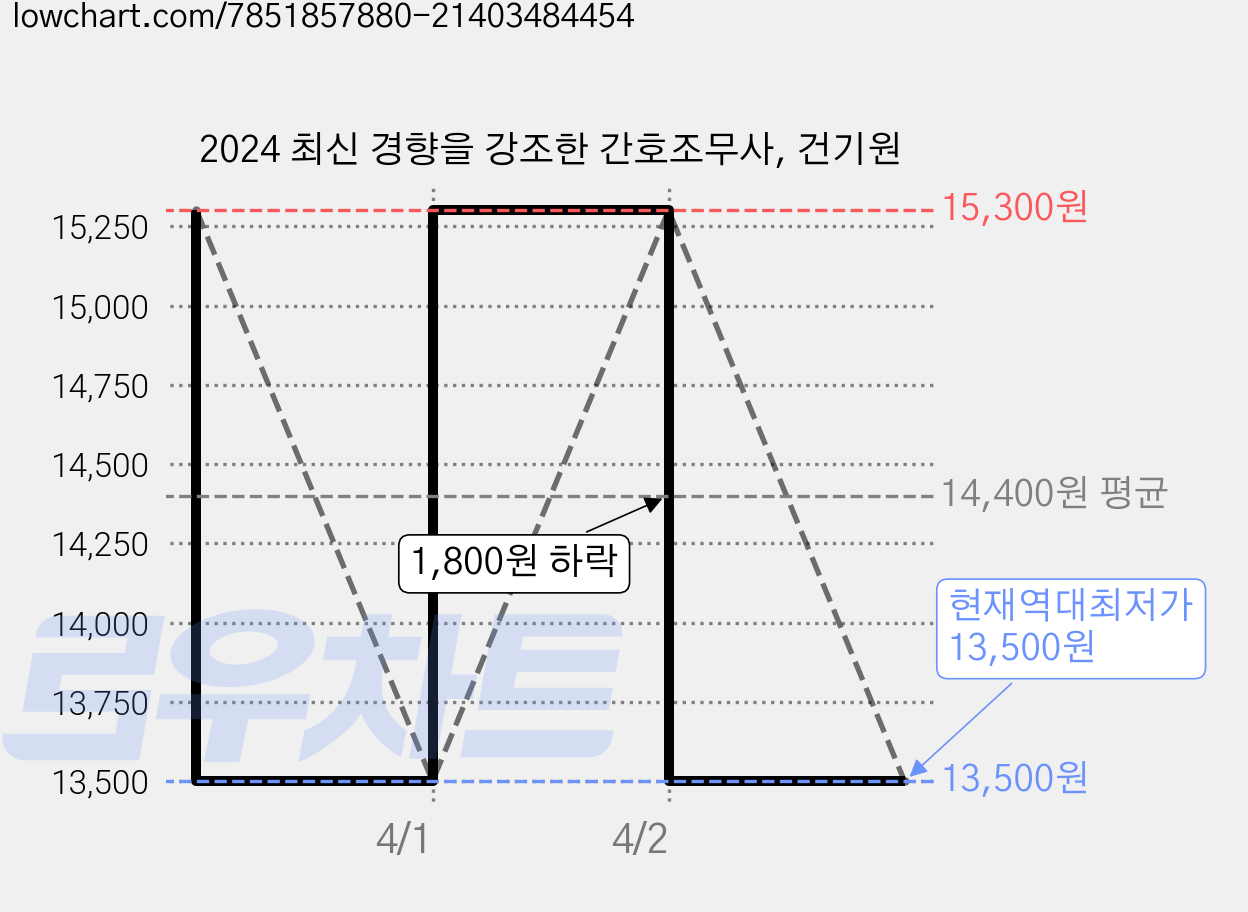 2024 최신 경향을 강조한 간호조무사, 건기원 가격 변동 차트, 현재가 13,500원, 역대최저가