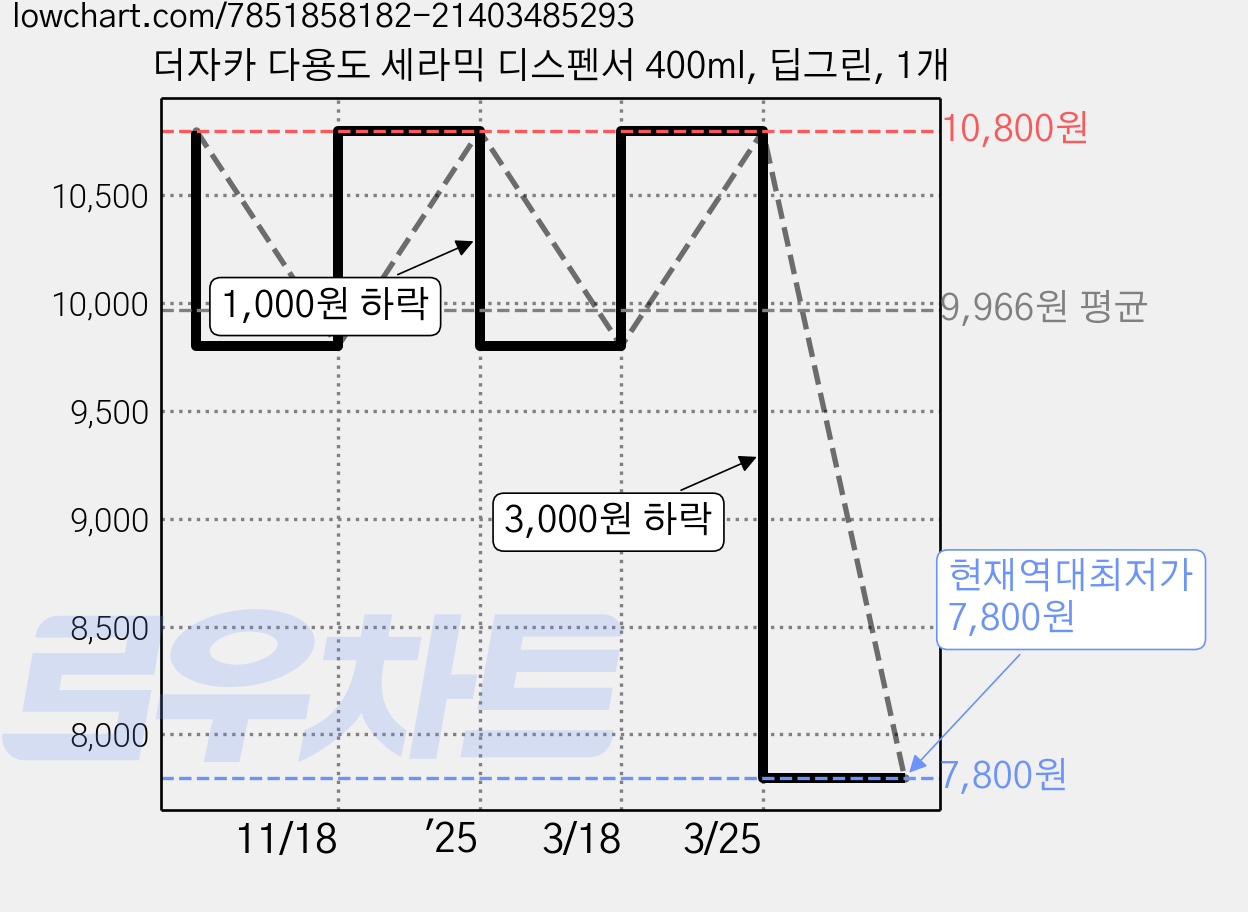 더자카 다용도 세라믹 디스펜서 400ml, 딥그린, 1개 가격 변동 차트, 현재가 7,800원, 역대최저가