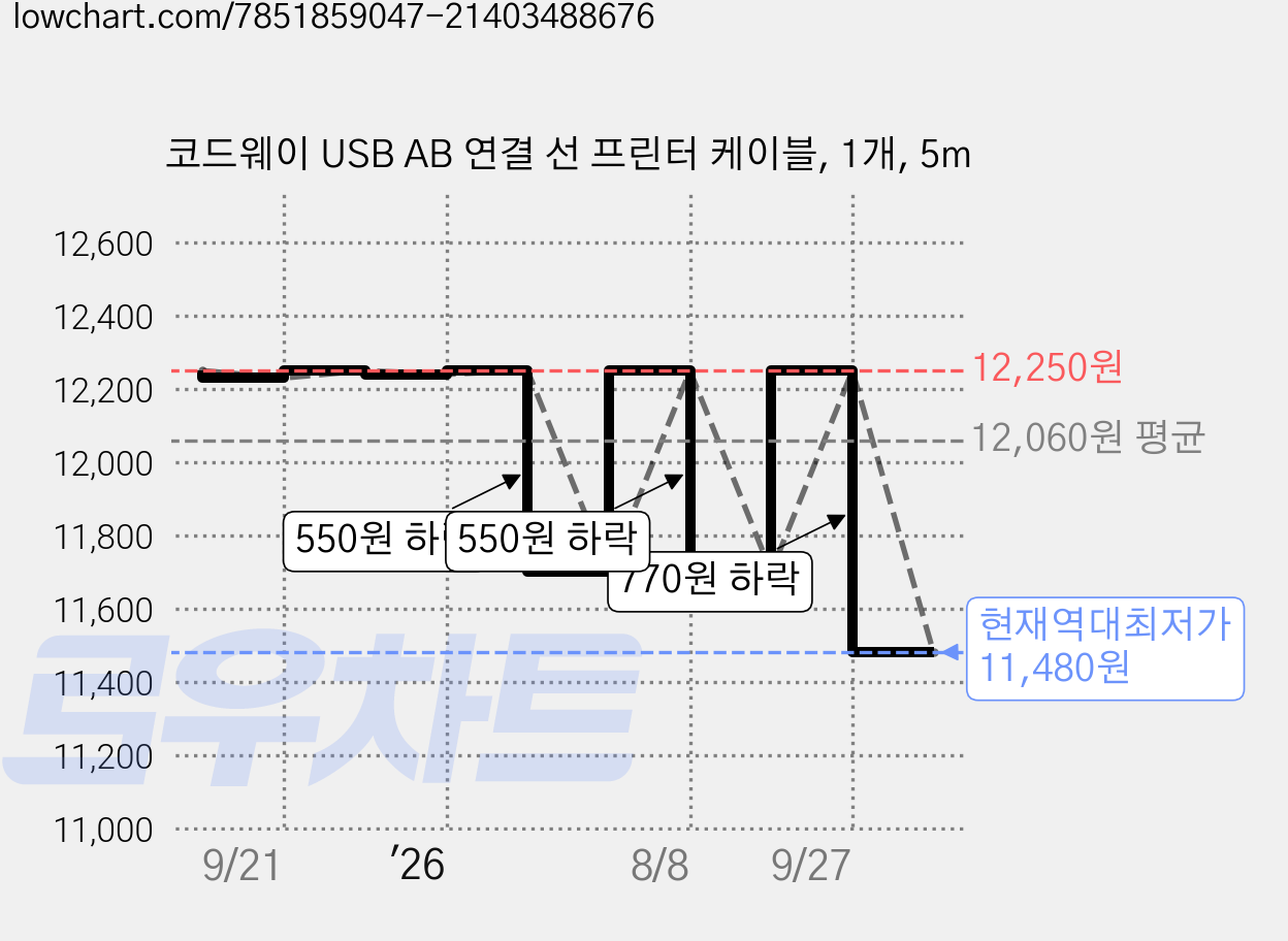 코드웨이 USB AB 연결 선 프린터 케이블, 1개, 5m 가격 변동 차트, 현재가 11,480원, 역대최저가