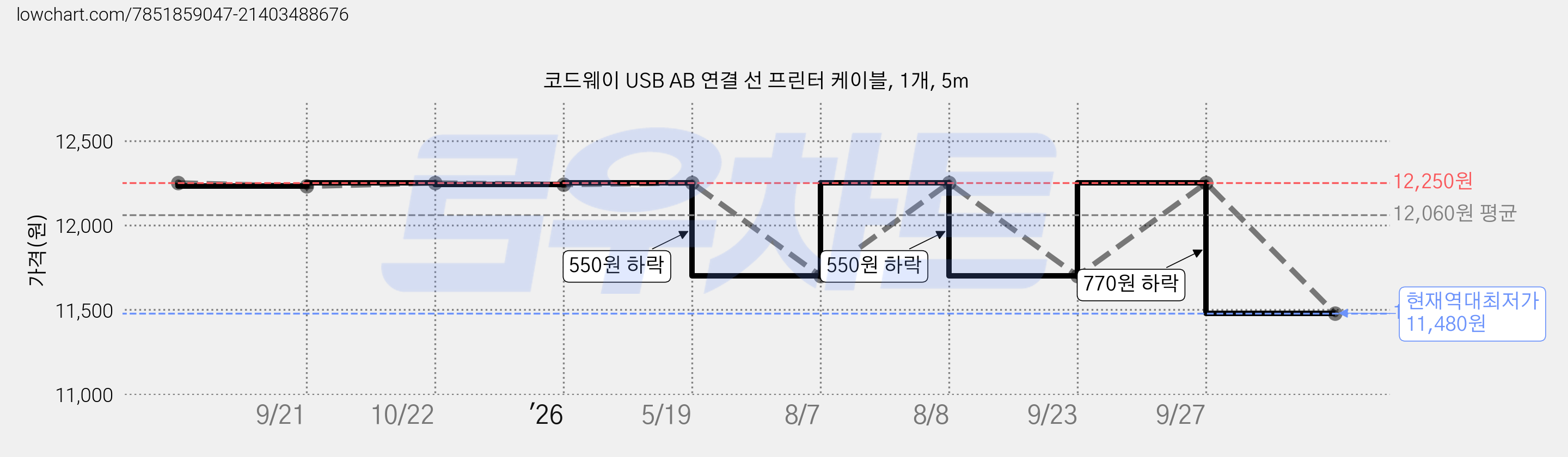 코드웨이 USB AB 연결 선 프린터 케이블, 1개, 5m 가격 변동 차트, 현재가 11,480원, 역대최저가