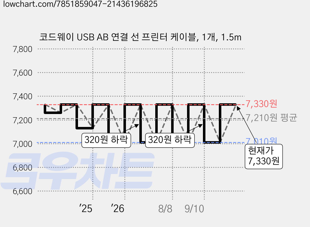 코드웨이 USB AB 연결 선 프린터 케이블, 1개, 1.5m 가격 변동 차트, 현재가 7,330원, 관측 최저가 7,010원