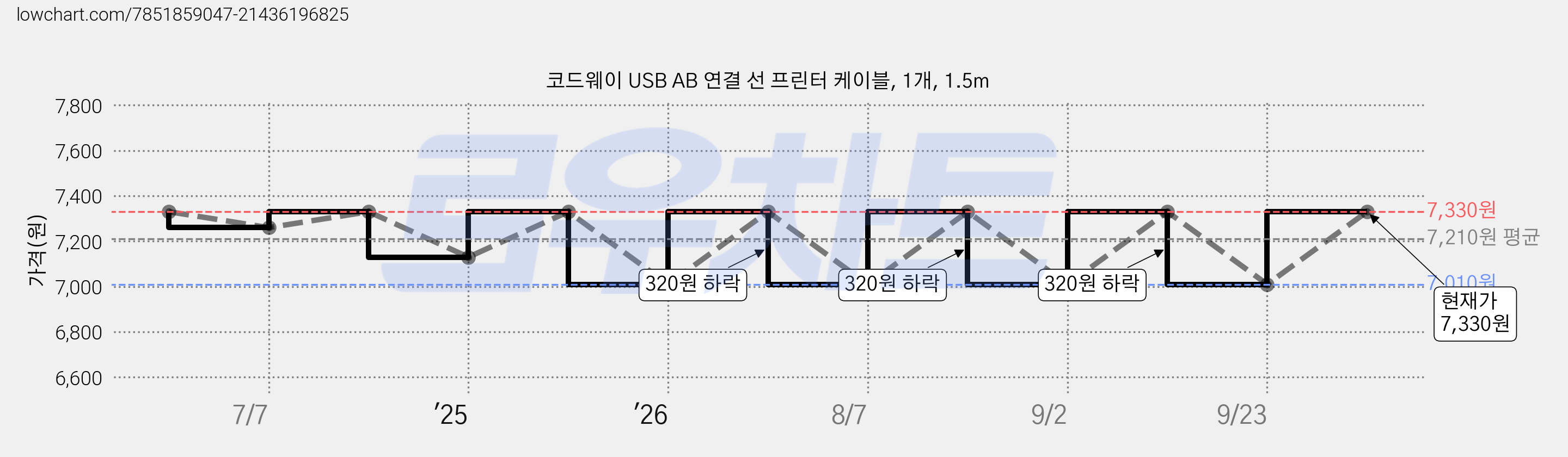 코드웨이 USB AB 연결 선 프린터 케이블, 1개, 1.5m 가격 변동 차트, 현재가 7,330원, 관측 최저가 7,010원