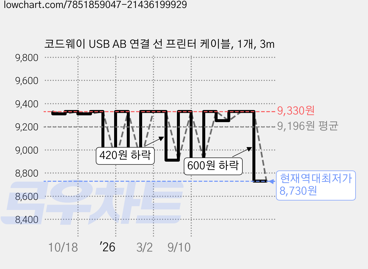 코드웨이 USB AB 연결 선 프린터 케이블, 1개, 3m 가격 변동 차트, 현재가 8,730원, 역대최저가