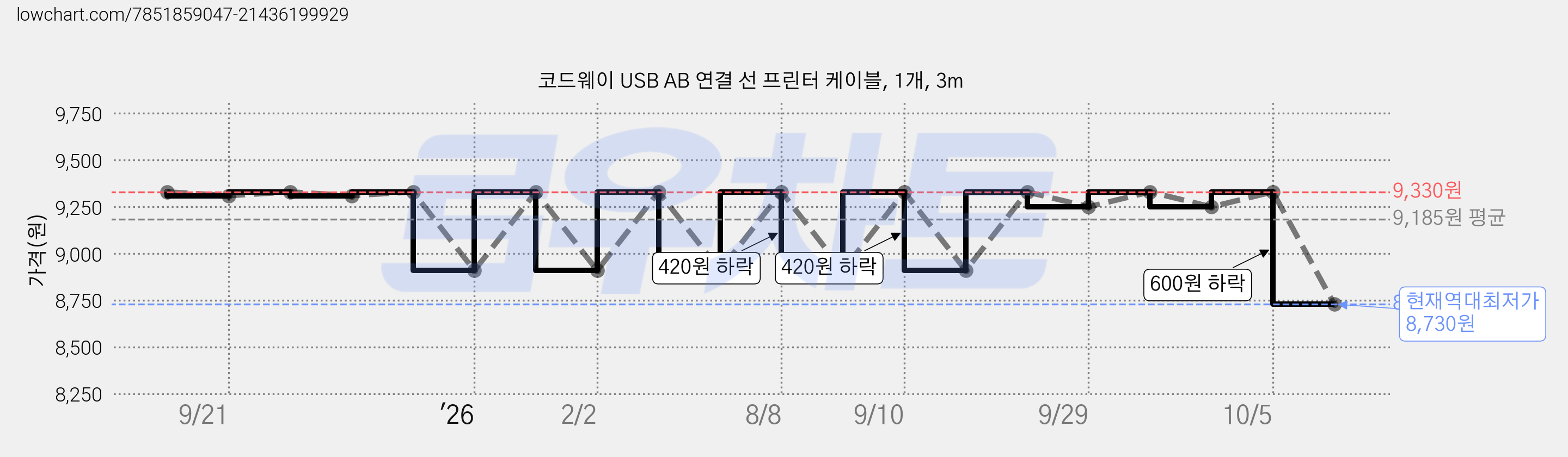 코드웨이 USB AB 연결 선 프린터 케이블, 1개, 3m 가격 변동 차트, 현재가 8,730원, 역대최저가