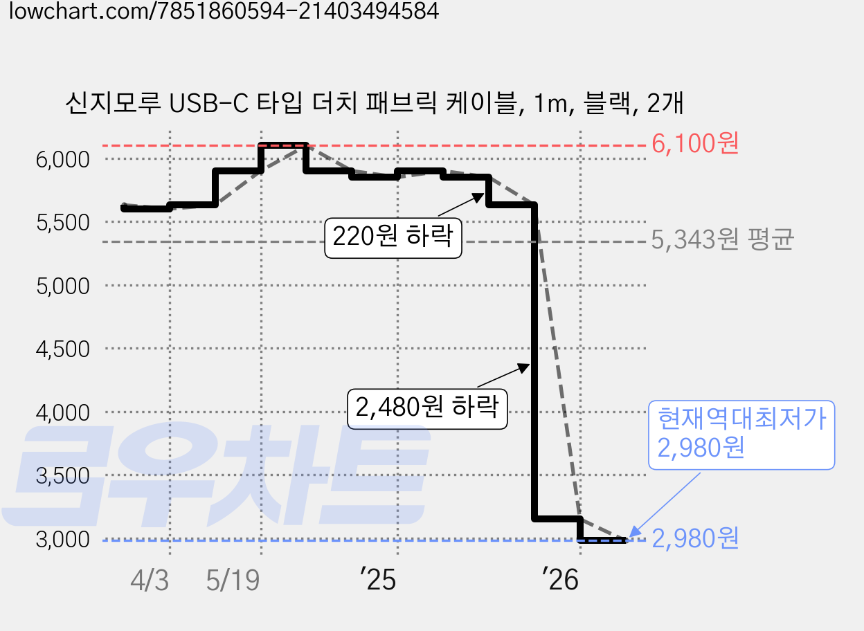 신지모루 USB-C 타입 더치 패브릭 케이블, 1m, 블랙, 2개 가격 변동 차트, 현재가 2,980원, 역대최저가