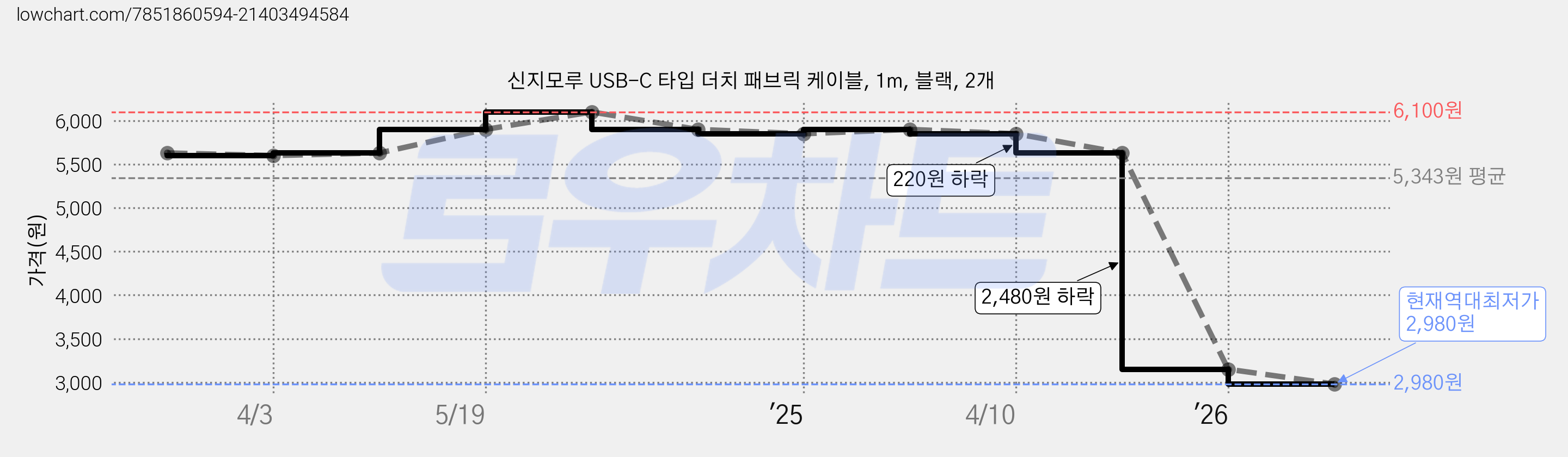 신지모루 USB-C 타입 더치 패브릭 케이블, 1m, 블랙, 2개 가격 변동 차트, 현재가 2,980원, 역대최저가