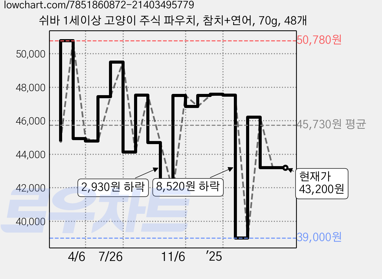 쉬바 1세이상 고양이 주식 파우치, 참치+연어, 70g, 48개 가격 변동 차트, 현재가 43,200원, 관측 최저가 39,000원