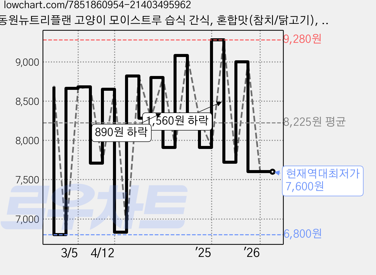 동원뉴트리플랜 고양이 모이스트루 습식 간식, 혼합맛(참치/닭고기), 80g, 12개 가격 변동 차트, 현재가 7,600원, 역대최저가